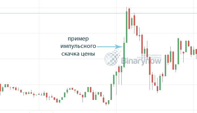 Импульсное изменение цены